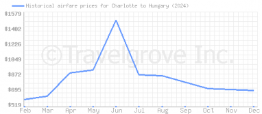 Price overview for flights from Charlotte to Hungary