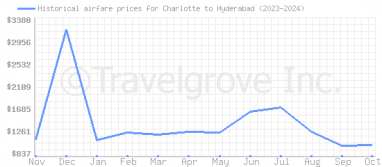 Price overview for flights from Charlotte to Hyderabad