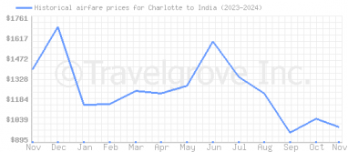 Price overview for flights from Charlotte to India