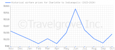 Price overview for flights from Charlotte to Indianapolis