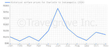 Price overview for flights from Charlotte to Indianapolis