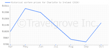 Price overview for flights from Charlotte to Ireland