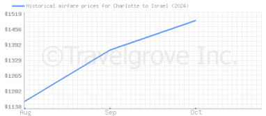 Price overview for flights from Charlotte to Israel