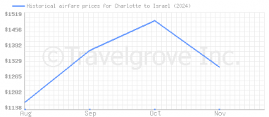 Price overview for flights from Charlotte to Israel