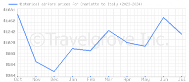 Price overview for flights from Charlotte to Italy