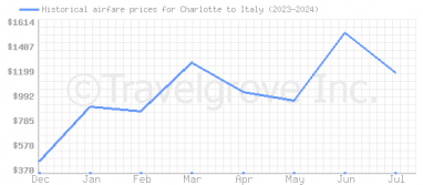 Price overview for flights from Charlotte to Italy