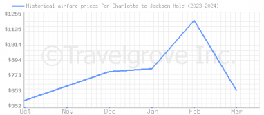 Price overview for flights from Charlotte to Jackson Hole