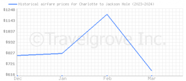 Price overview for flights from Charlotte to Jackson Hole