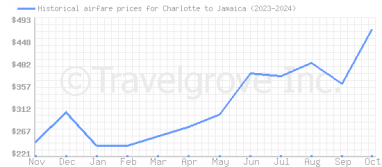 Price overview for flights from Charlotte to Jamaica