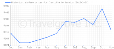 Price overview for flights from Charlotte to Jamaica