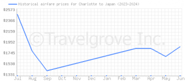 Price overview for flights from Charlotte to Japan