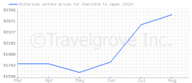 Price overview for flights from Charlotte to Japan