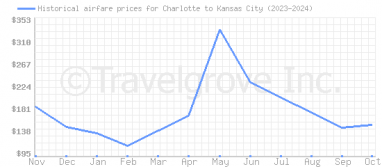 Price overview for flights from Charlotte to Kansas City