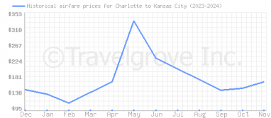 Price overview for flights from Charlotte to Kansas City