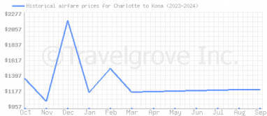 Price overview for flights from Charlotte to Kona