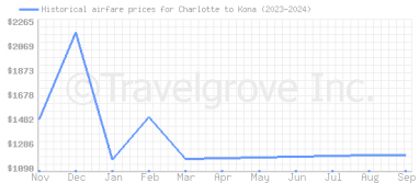 Price overview for flights from Charlotte to Kona