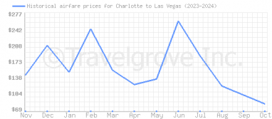 Price overview for flights from Charlotte to Las Vegas