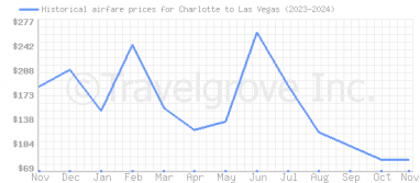 Price overview for flights from Charlotte to Las Vegas