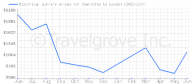 Price overview for flights from Charlotte to London