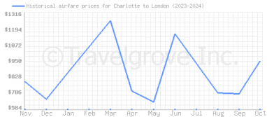 Price overview for flights from Charlotte to London