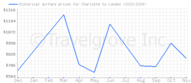 Price overview for flights from Charlotte to London