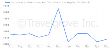 Price overview for flights from Charlotte to Los Angeles