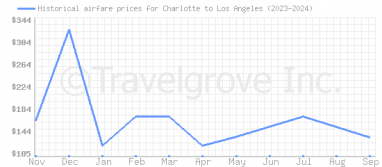 Price overview for flights from Charlotte to Los Angeles