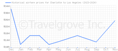 Price overview for flights from Charlotte to Los Angeles