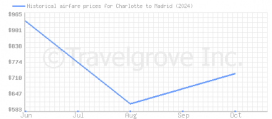 Price overview for flights from Charlotte to Madrid