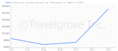 Price overview for flights from Charlotte to Madrid