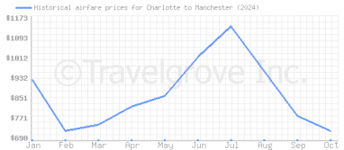 Price overview for flights from Charlotte to Manchester