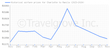 Price overview for flights from Charlotte to Manila