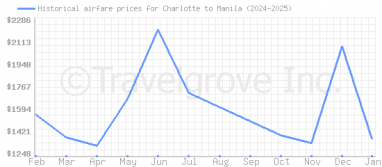 Price overview for flights from Charlotte to Manila