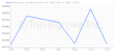 Price overview for flights from Charlotte to Maui