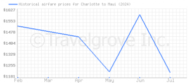 Price overview for flights from Charlotte to Maui