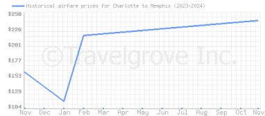 Price overview for flights from Charlotte to Memphis