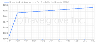 Price overview for flights from Charlotte to Memphis