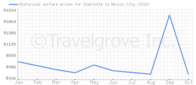 Price overview for flights from Charlotte to Mexico City