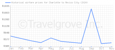 Price overview for flights from Charlotte to Mexico City