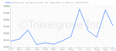 Price overview for flights from Charlotte to Mexico