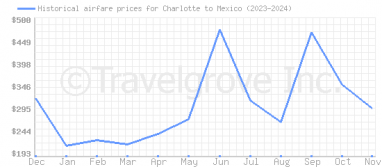 Price overview for flights from Charlotte to Mexico