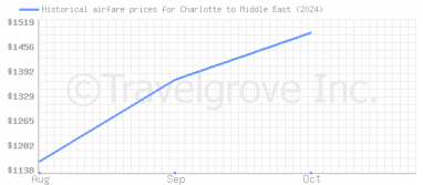 Price overview for flights from Charlotte to Middle East