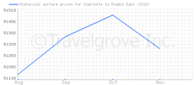 Price overview for flights from Charlotte to Middle East