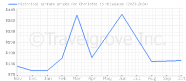 Price overview for flights from Charlotte to Milwaukee