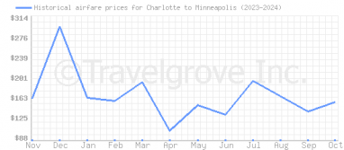 Price overview for flights from Charlotte to Minneapolis