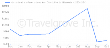 Price overview for flights from Charlotte to Missoula