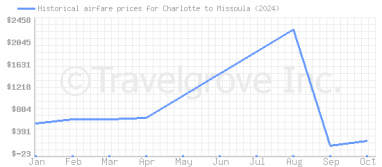 Price overview for flights from Charlotte to Missoula