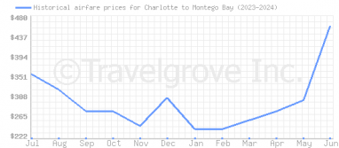 Price overview for flights from Charlotte to Montego Bay