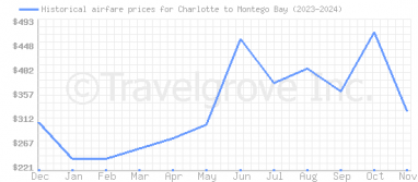 Price overview for flights from Charlotte to Montego Bay