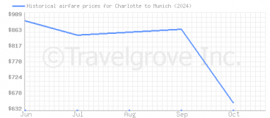 Price overview for flights from Charlotte to Munich